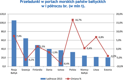 Przeładunki w portach morskich państw bałtyckich w I półroczu br. (w mln t).